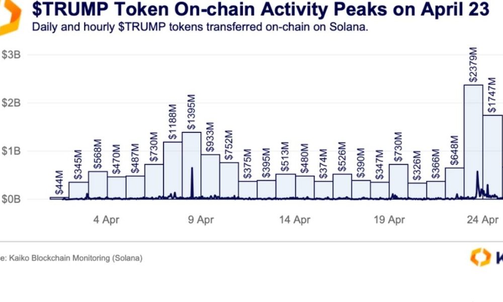 Trump’s Dinner Sparks 200% Surge in On-Chain Activity for $TRUMP Memecoin