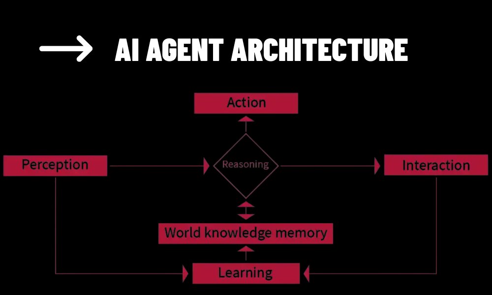 AI Agent Architecture